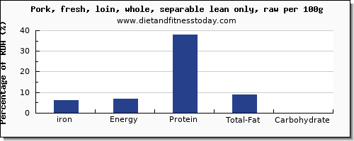 iron and nutrition facts in pork loin per 100g